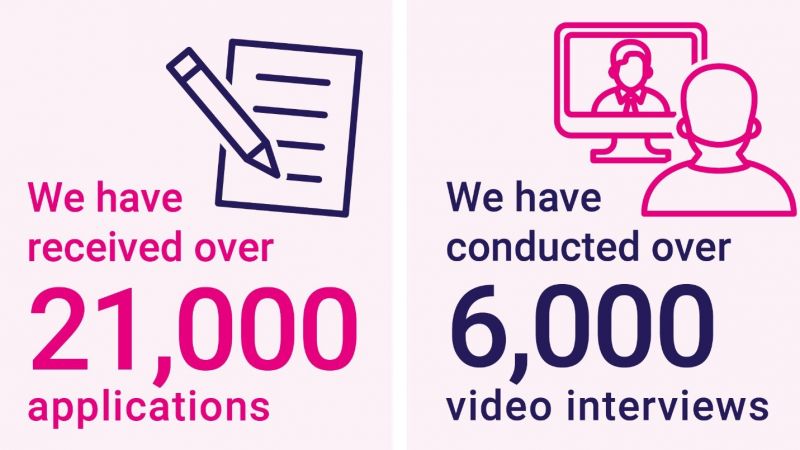 ext showing We have received over 21,000 applications, We have conducted over 6,000 video interviews